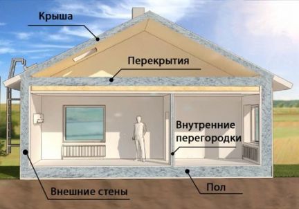 Утепление домов. Межстеновой пустот, крыш,мансард  - купить на сайте объявлений Приморско-Ахтарск онлайн